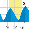 Norwood City tide chart for Wednesday, November 2, 2022