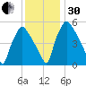 Norwood City tide chart for Wednesday, November 30, 2022