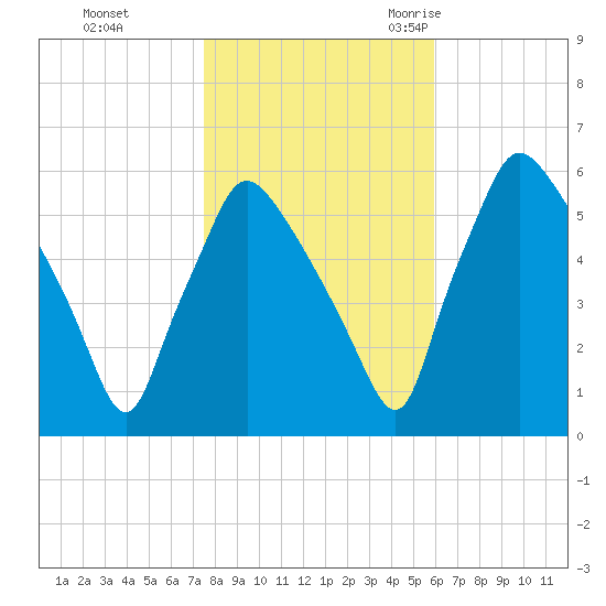 Norwood City tide chart for Thursday, November 3, 2022