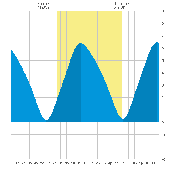 Norwood City tide chart for Saturday, November 5, 2022