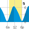 Norwood City tide chart for Saturday, November 5, 2022