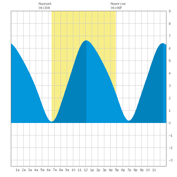 Norwood City tide chart for Sunday, November 6, 2022