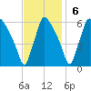 Norwood City tide chart for Sunday, November 6, 2022