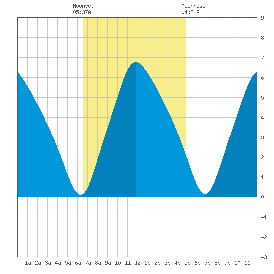 Norwood City tide chart for Monday, November 7, 2022