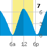 Norwood City tide chart for Monday, November 7, 2022