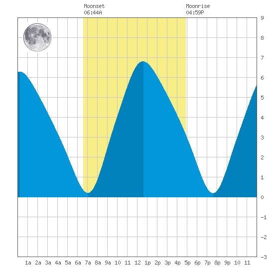 Norwood City tide chart for Tuesday, November 8, 2022