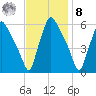 Norwood City tide chart for Tuesday, November 8, 2022