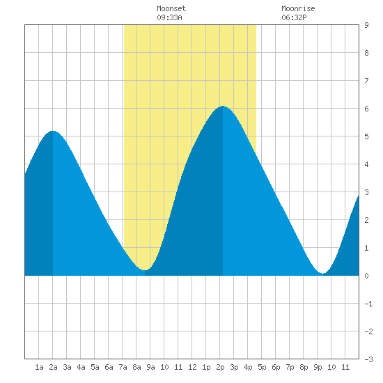 Norwood City tide chart for Saturday, December 10, 2022