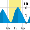 Norwood City tide chart for Saturday, December 10, 2022