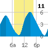 Norwood City tide chart for Sunday, December 11, 2022
