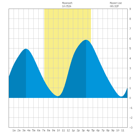 Norwood City tide chart for Monday, December 12, 2022