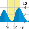 Norwood City tide chart for Monday, December 12, 2022