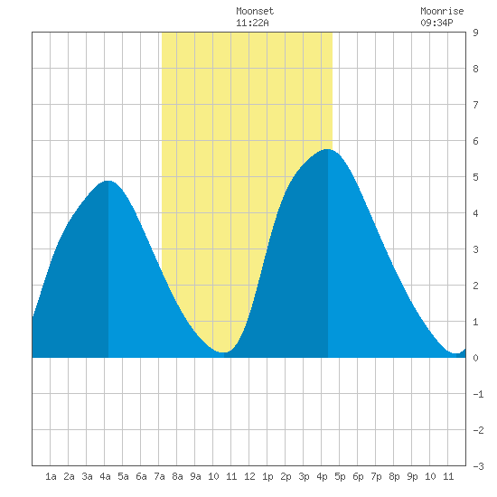 Norwood City tide chart for Tuesday, December 13, 2022