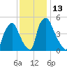 Norwood City tide chart for Tuesday, December 13, 2022