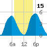 Norwood City tide chart for Thursday, December 15, 2022