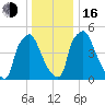 Norwood City tide chart for Friday, December 16, 2022