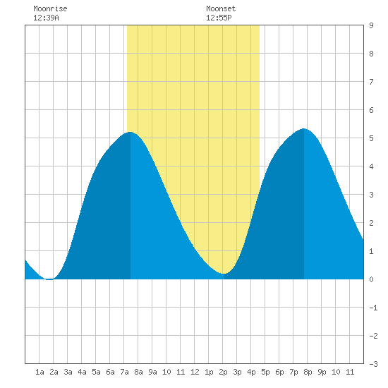 Norwood City tide chart for Saturday, December 17, 2022