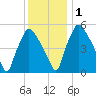 Norwood City tide chart for Thursday, December 1, 2022