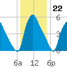 Norwood City tide chart for Thursday, December 22, 2022
