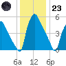 Norwood City tide chart for Friday, December 23, 2022