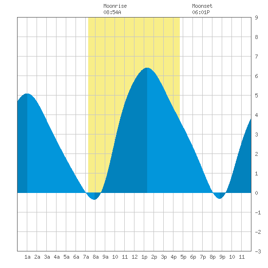 Norwood City tide chart for Saturday, December 24, 2022