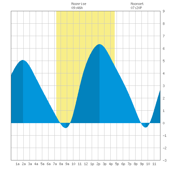 Norwood City tide chart for Sunday, December 25, 2022