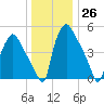Norwood City tide chart for Monday, December 26, 2022