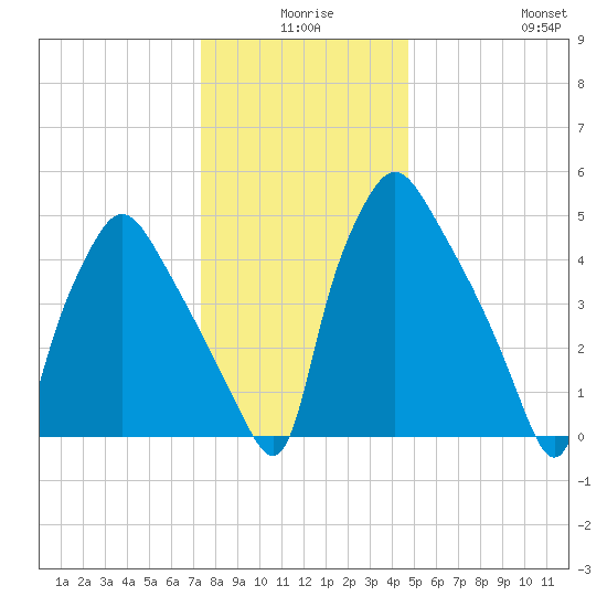 Norwood City tide chart for Tuesday, December 27, 2022