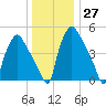 Norwood City tide chart for Tuesday, December 27, 2022