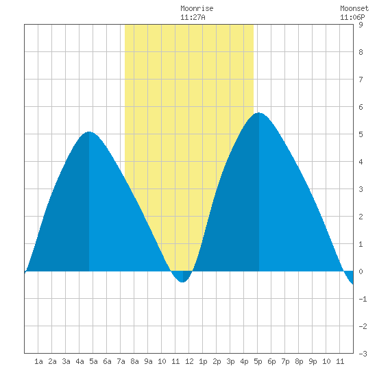 Norwood City tide chart for Wednesday, December 28, 2022