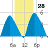 Norwood City tide chart for Wednesday, December 28, 2022