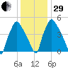 Norwood City tide chart for Thursday, December 29, 2022
