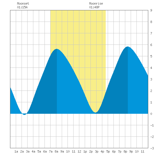 Norwood City tide chart for Friday, December 2, 2022