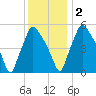 Norwood City tide chart for Friday, December 2, 2022