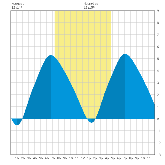 Norwood City tide chart for Friday, December 30, 2022