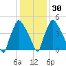 Norwood City tide chart for Friday, December 30, 2022