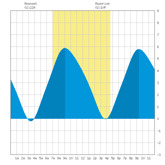 Norwood City tide chart for Saturday, December 3, 2022