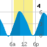 Norwood City tide chart for Sunday, December 4, 2022