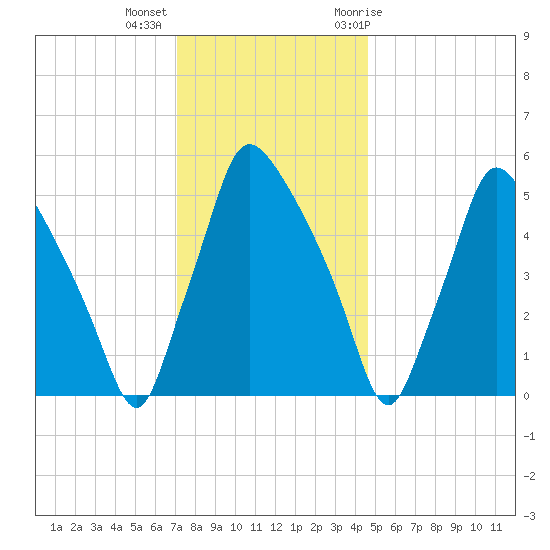 Norwood City tide chart for Monday, December 5, 2022
