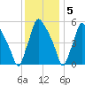 Norwood City tide chart for Monday, December 5, 2022