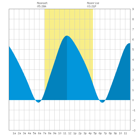 Norwood City tide chart for Tuesday, December 6, 2022