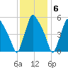 Norwood City tide chart for Tuesday, December 6, 2022