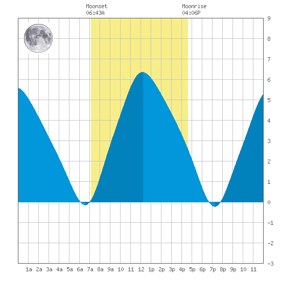 Norwood City tide chart for Wednesday, December 7, 2022