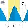 Norwood City tide chart for Wednesday, December 7, 2022