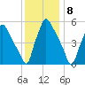 Norwood City tide chart for Thursday, December 8, 2022