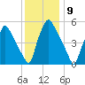 Norwood City tide chart for Friday, December 9, 2022