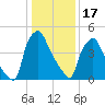 Norwood City tide chart for Tuesday, January 17, 2023