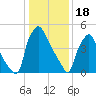 Norwood City tide chart for Wednesday, January 18, 2023