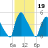 Norwood City tide chart for Thursday, January 19, 2023