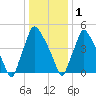 Norwood City tide chart for Sunday, January 1, 2023